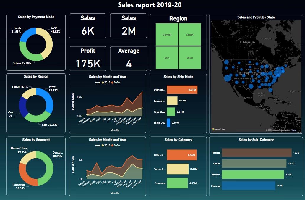 Super Store Sales Report